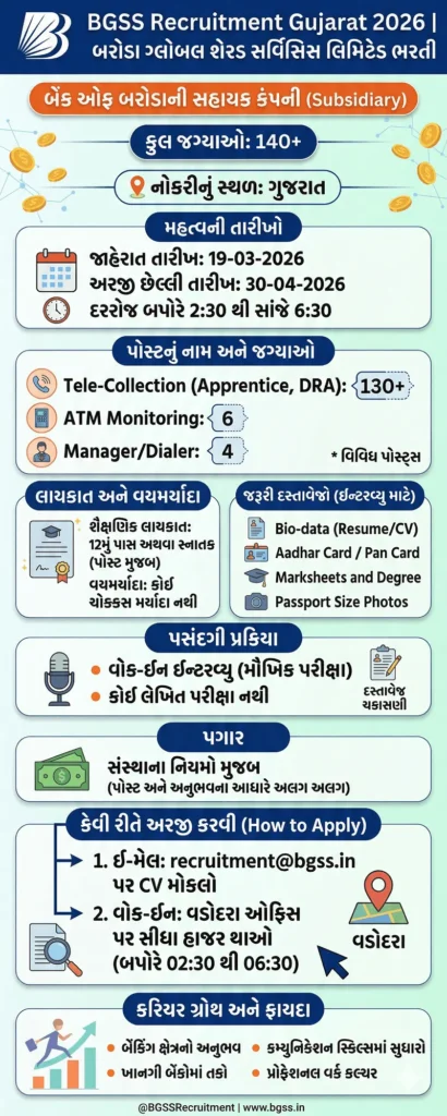 BGSS Recruitment Gujarat 2026 Overview Infographic in Gujarati