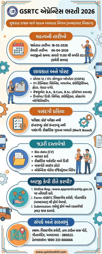 GSRTC Apprentice Recruitment 2026 Overview Infographic in Gujarati