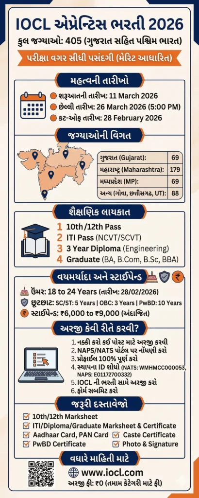 IOCL Apprentice Recruitment 2026 Overview Infographic in Gujarati