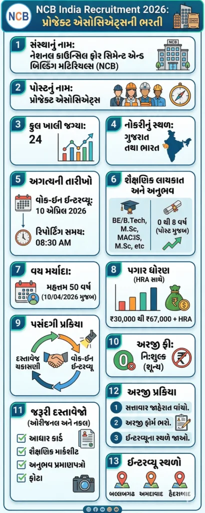 NCB India Recruitment 2026 Overview Infographic in Gujarati