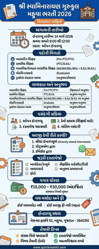 Shree Swaminarayan Gurukul Bharti 2026 Overview in Gujarati