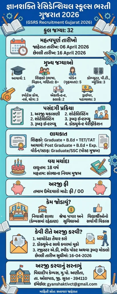 GSRS Recruitment Gujarat 2026 Overview Infographic in Gujarati